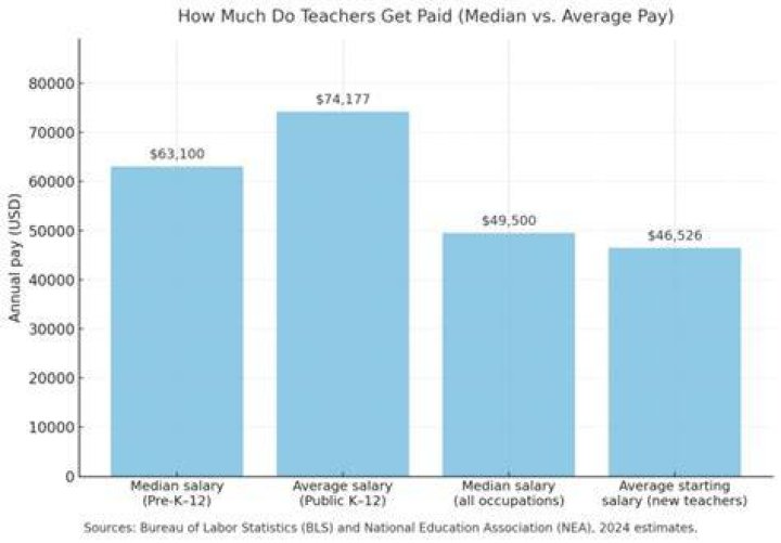 Do Teachers Get Paid in the Summer? A Simple Guide to Teacher Pay [2023