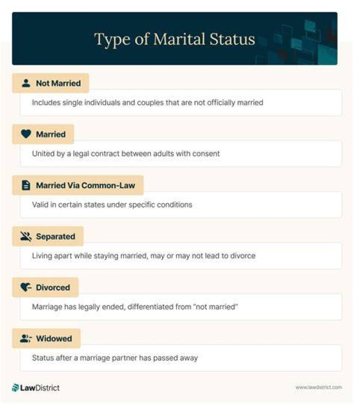 Marital Status And Marriage Insights Revealed