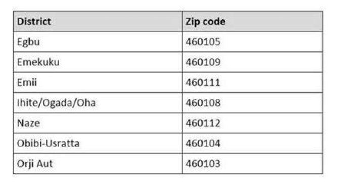 Owerri postal code full list by area University VIP